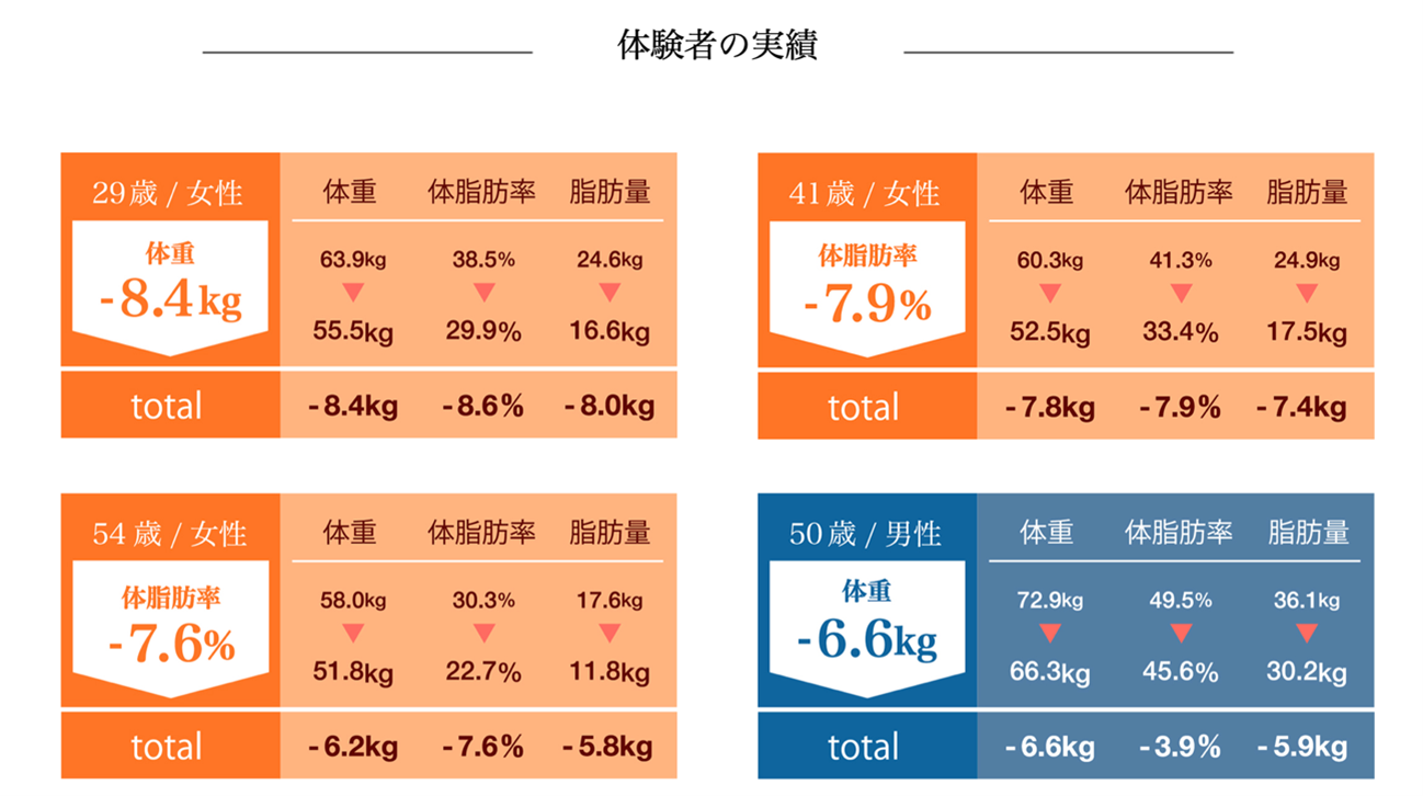 体験者の実績